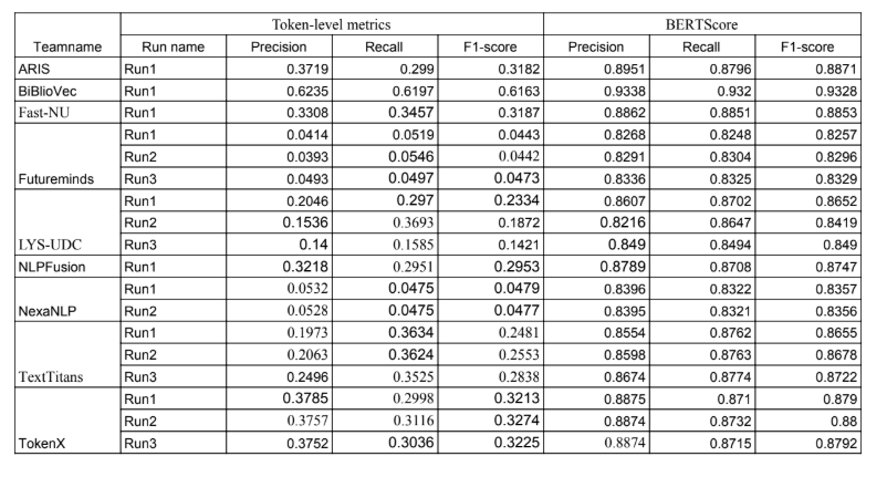 Task 2 Results